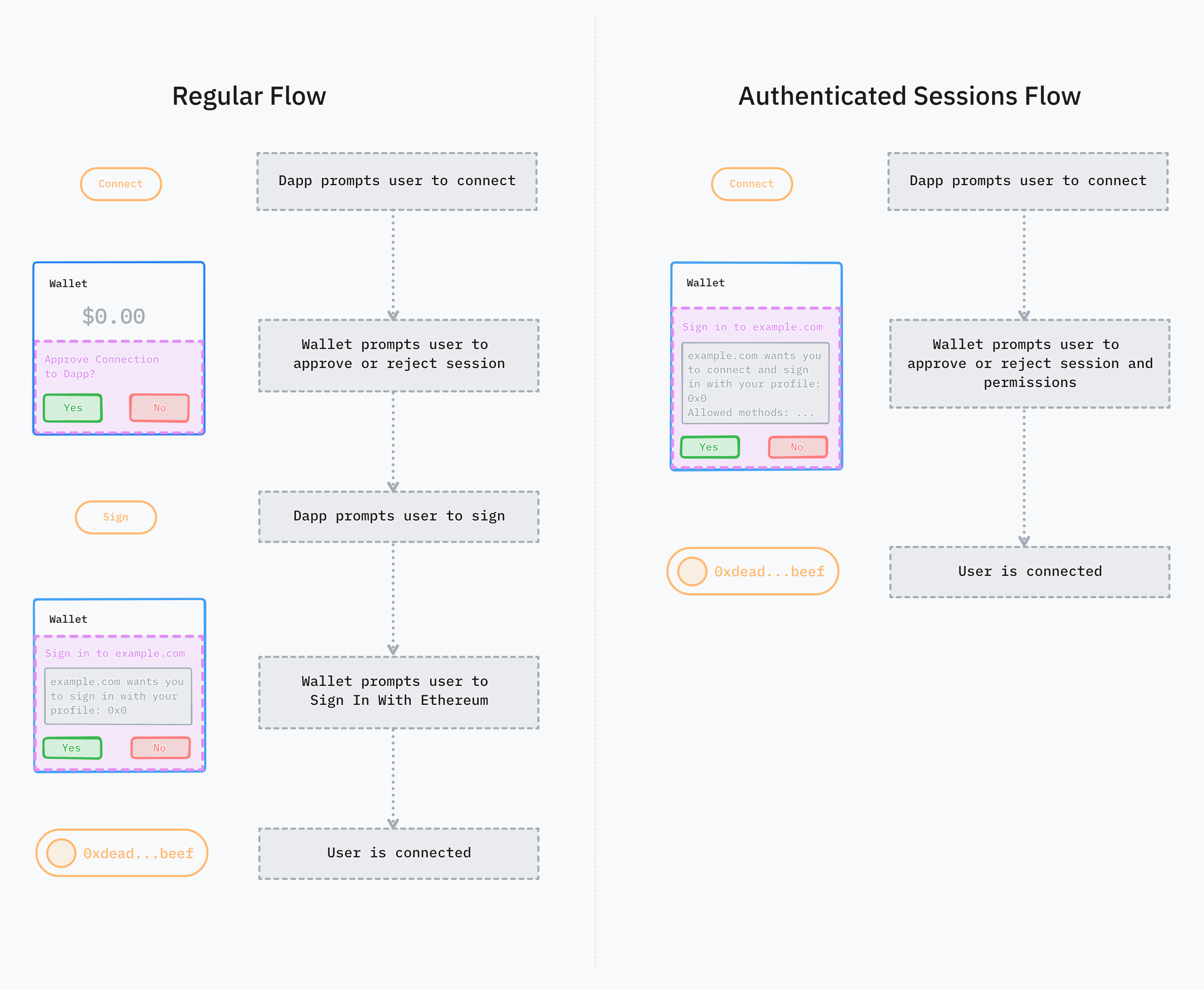 Mobile Linking Connect Flow